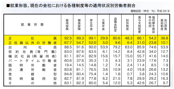 就業形態、現在の会社における各種制度等の適用状況別労働者割合