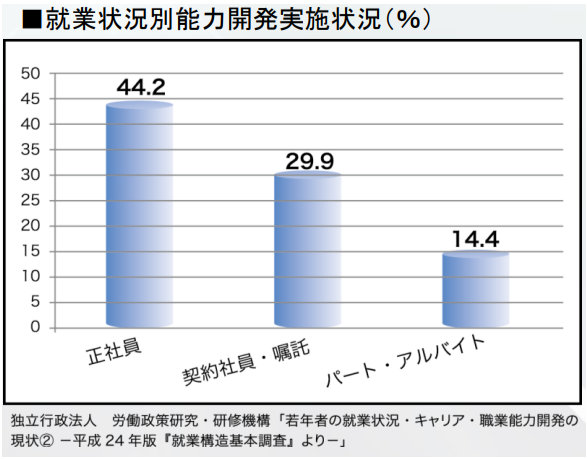 就業状況別能力開発実施状況