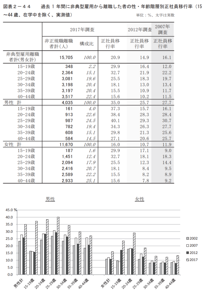 過去 1 年間に非典型雇用から離職した者の性・年齢階層別正社員移行率