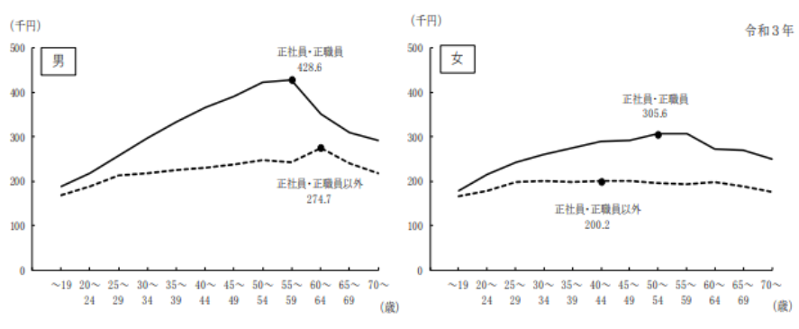 雇用形態、性、年齢階級別賃金