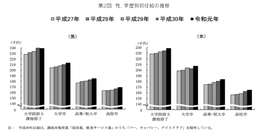 性、学歴別　初任給の推移