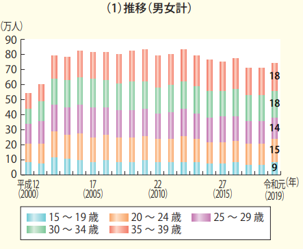 若年無業者数 推移(男女計)