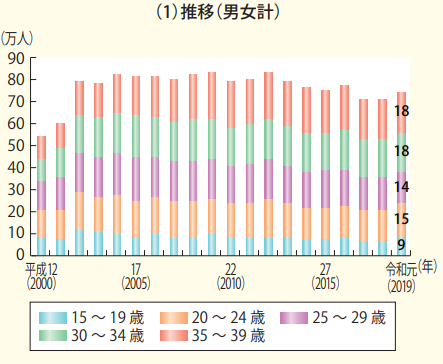 若年無業者数 推移（男女計）