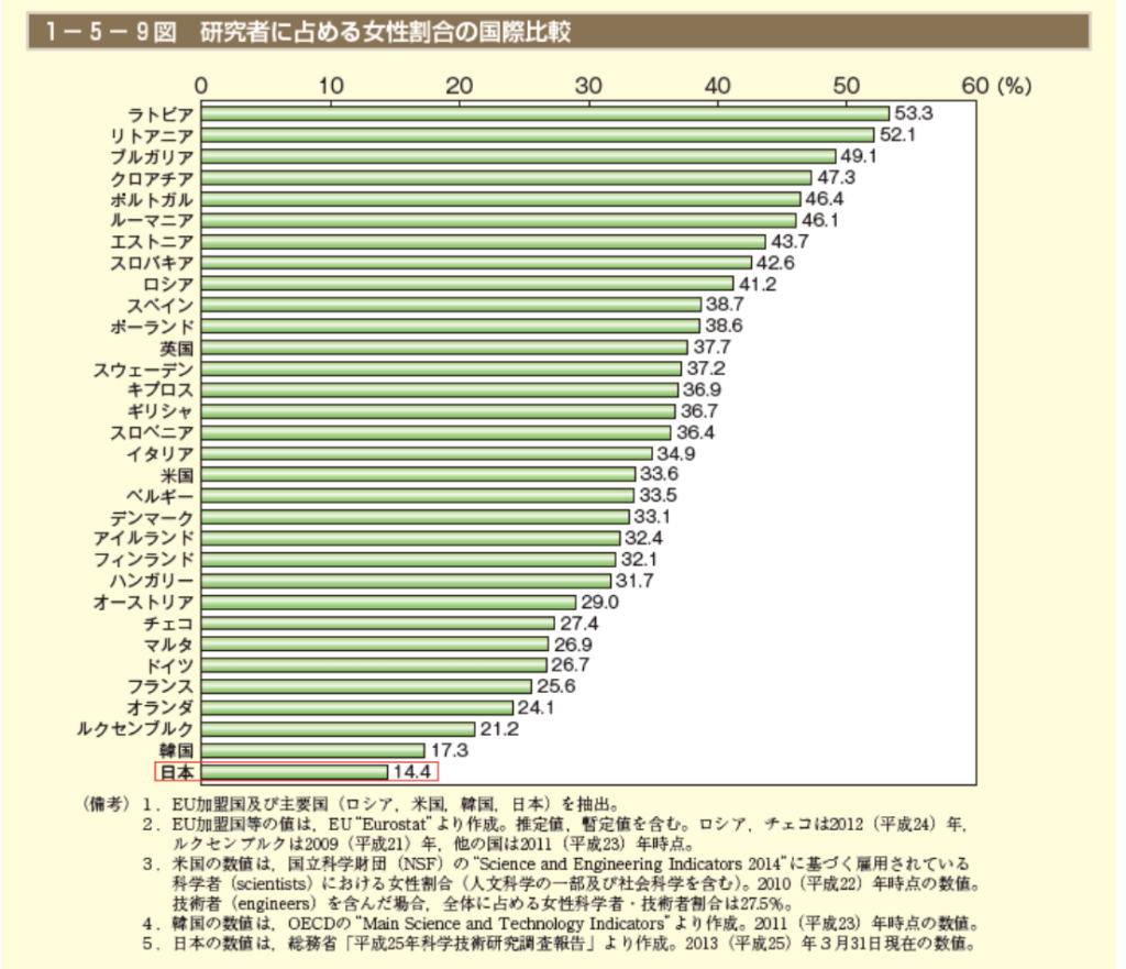 世界的に女性技術者の割合は低い