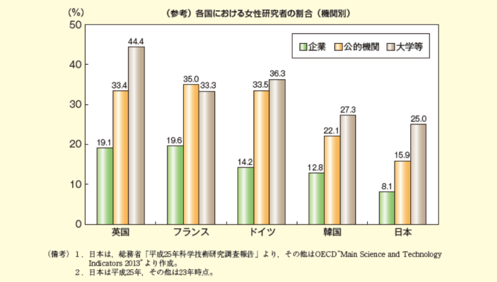 女性研究者の割合（機関別）