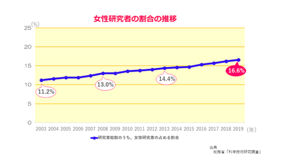 女性研修者の割合の推移