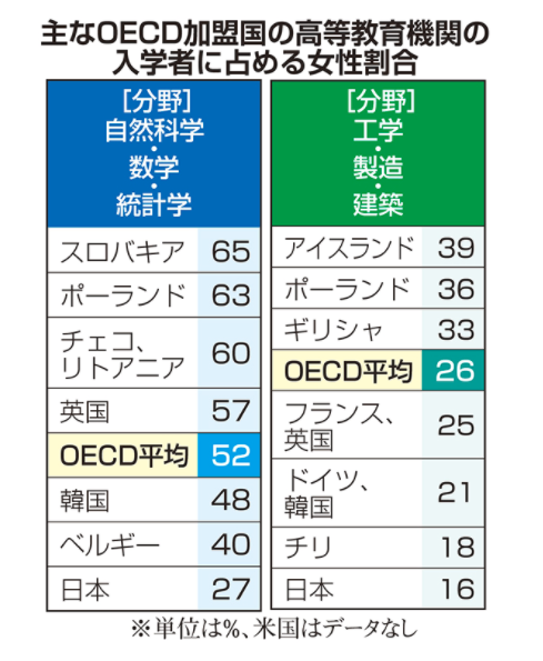 理系分野における女性の割合も低い