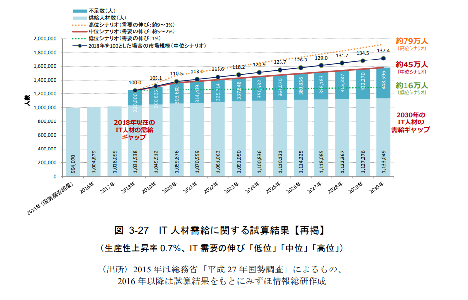 IT業界は今後より人手不足が加速する