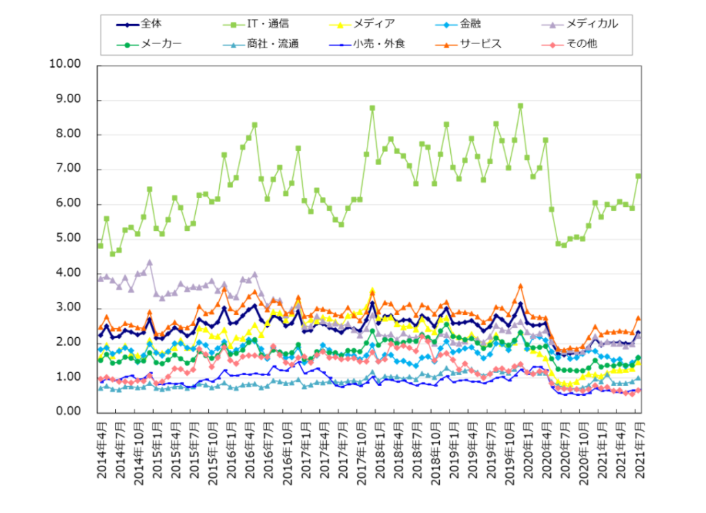 IT・通信業界の求人倍率が、突出して高い水準