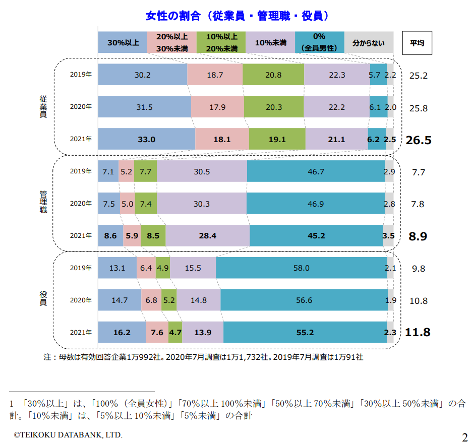 管理職の女性比率の少なさ
