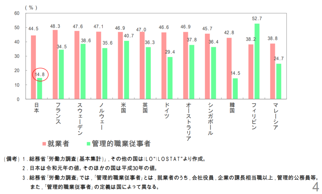 管理職の女性比率の少なさ2