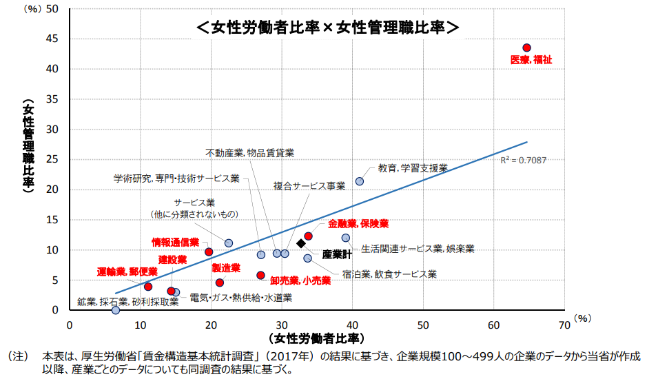 管理職の女性比率の少なさ3