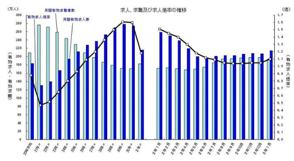 求人、求職および求人倍率の推移