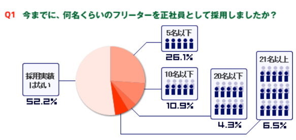 今までに、何名くらいのフリーターを正社員として採用しましたか？
