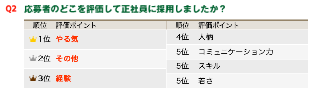 応募者のどこを評価して正社員に採用しましたか？