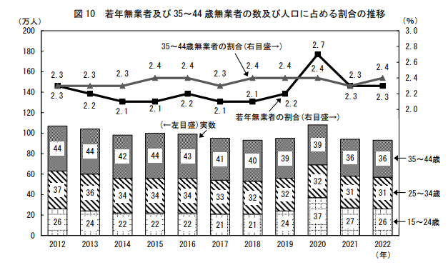 若年無業者および35-44歳無業者の数および人口に占める割合の推移