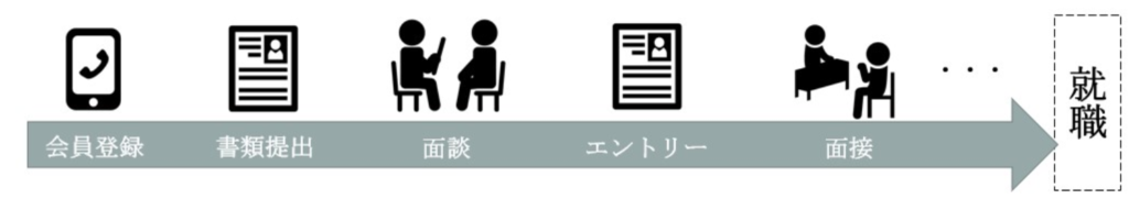 就職エージェントの流れ