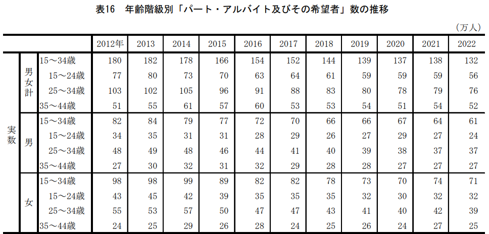 年齢階級別「パート・アルバイトおよびその希望者」数の推移
