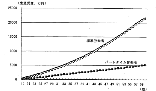 正社員とパートタイム労働者の生涯賃金