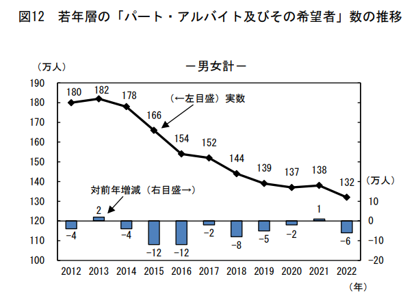 若年層の「パート・アルバイトおよびその希望者」数の推移