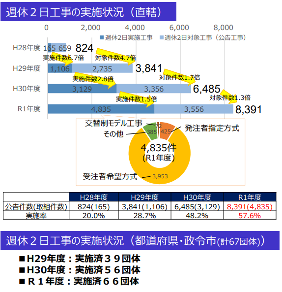 週休２日工事の実施状況（直轄）（都道府県・政令市）