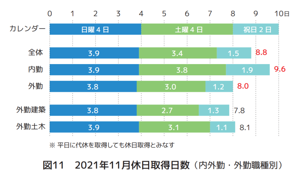 建設業の職種別「休日取得日数」