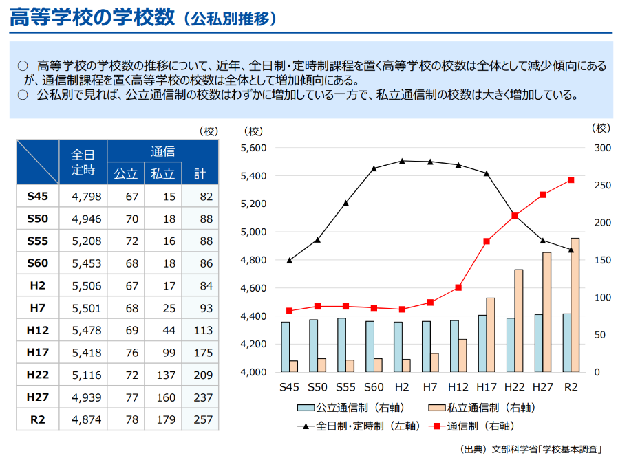 高等学校の学校数（公私別推移）