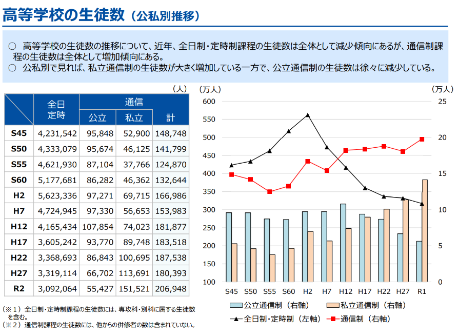 高等学校の生徒数（公私別推移）