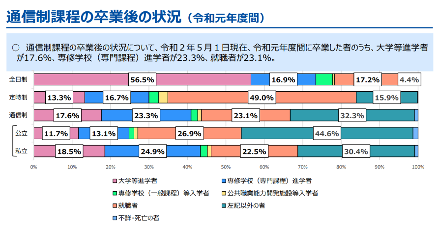 通信制家庭の卒業後の状況