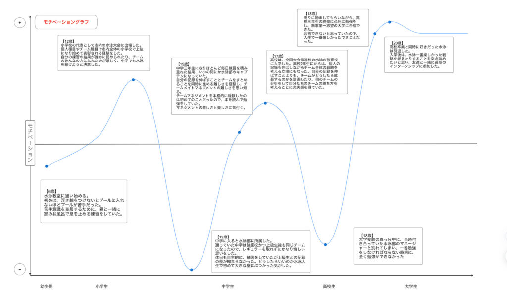 モチベーショングラフの具体例