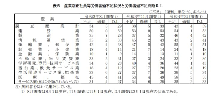 産業別正社員労働過不足状況及び党同社過不足判断