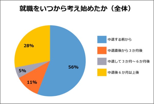 大学中退者は就職をいつから考え始めたか