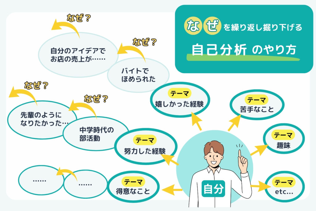 自己分析のやり方を解説した画像