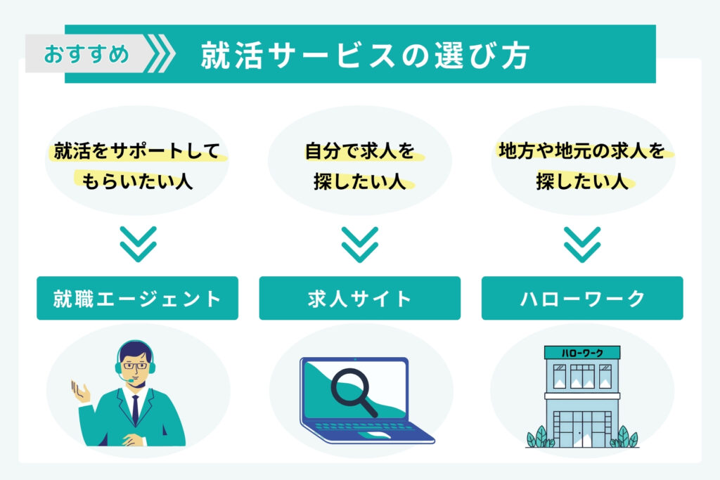 就活サービスの選び方を解説した画像