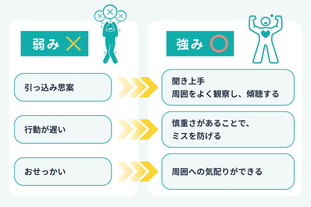 弱みを強みに転換させる方法を解説した画像