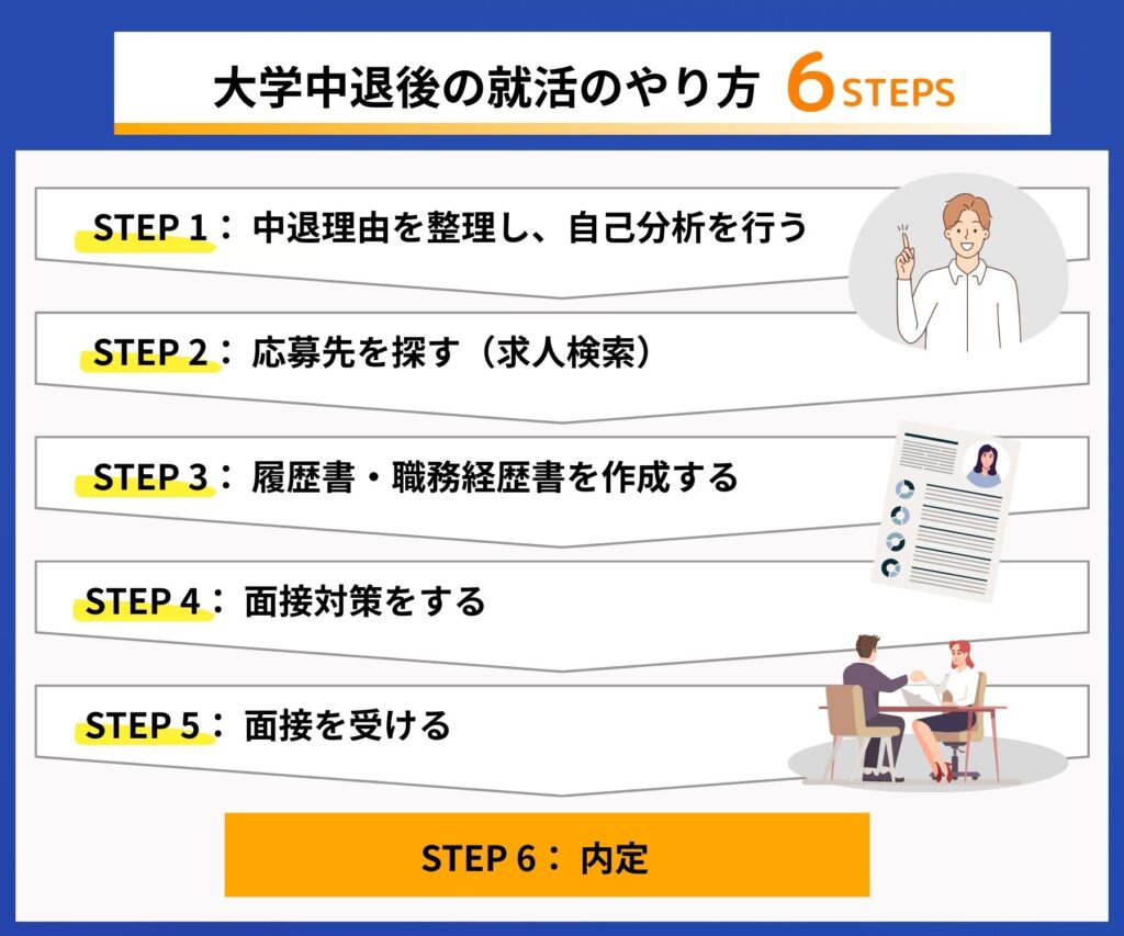 大学中退後の就活のやり方を解説した画像