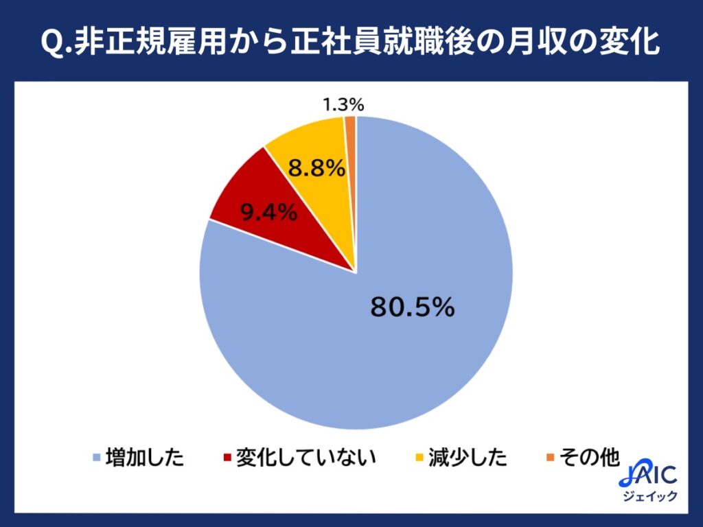 非正規雇用から正社員就職後の月収の変化を表すグラフ