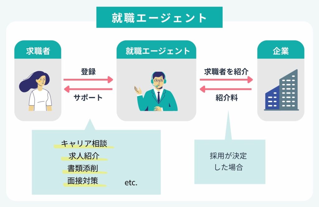 就職エージェントの仕組みを表す画像