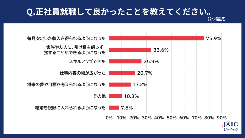 もと非正規の18歳~35歳の方に対して行った「正社員就職して良かったこと」に関するアンケート結果