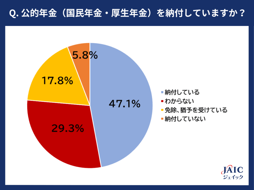20代フリーターに対する「公的年金を納付しているか」のアンケート結果