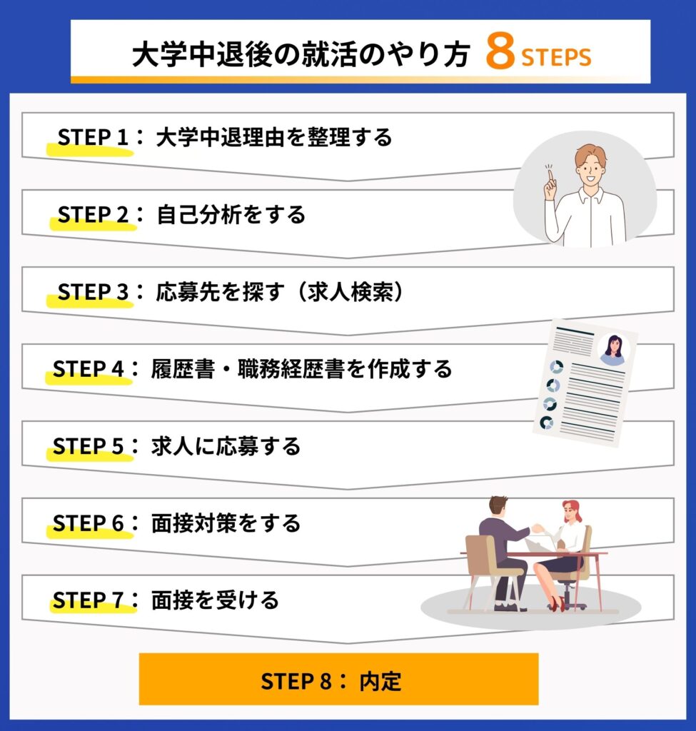 「大学中退後の就活のやり方8ステップ」を説明する画像