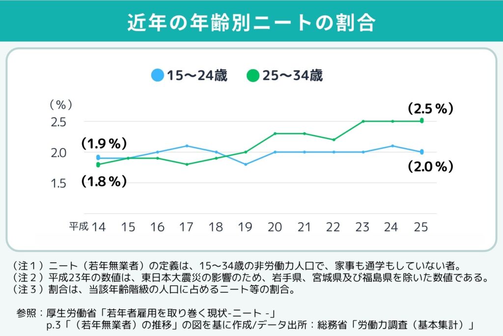 近年の年齢別ニートの割合を示すグラフ