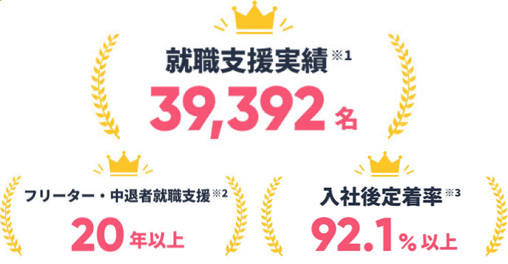 就職支援実績39,392名
フリーター・中退者就職支援20年以上
入社後定着率92.1%以上