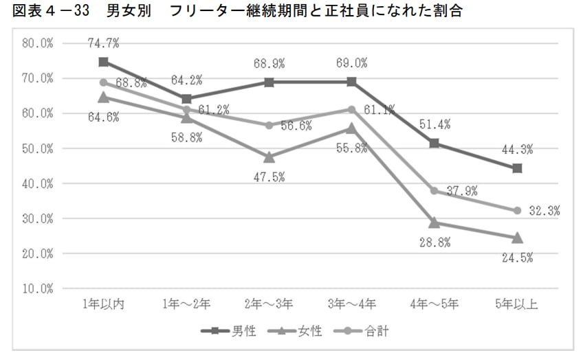 図表4-33 男女別 フリーター継続期間と正社員になれた割合
