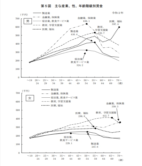 第6図 雇用形態、性、年齢階級別賃金（令和2年）