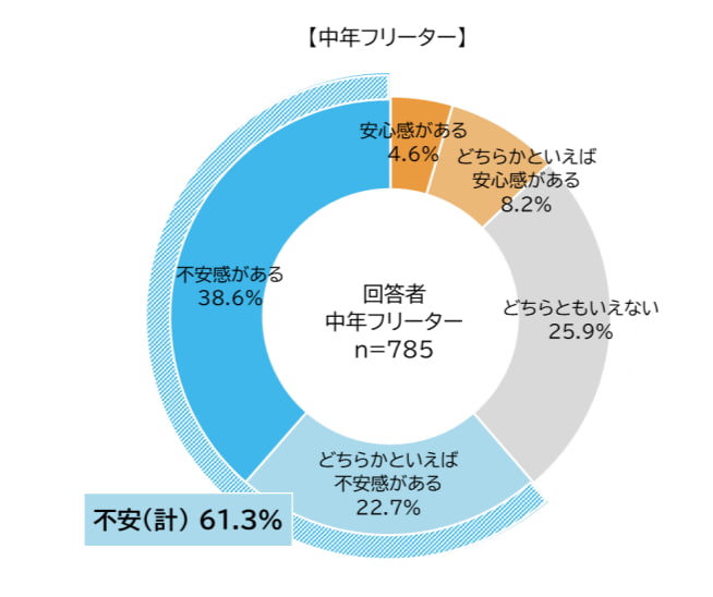 フリーターの意識・就労実態調査（2025年）