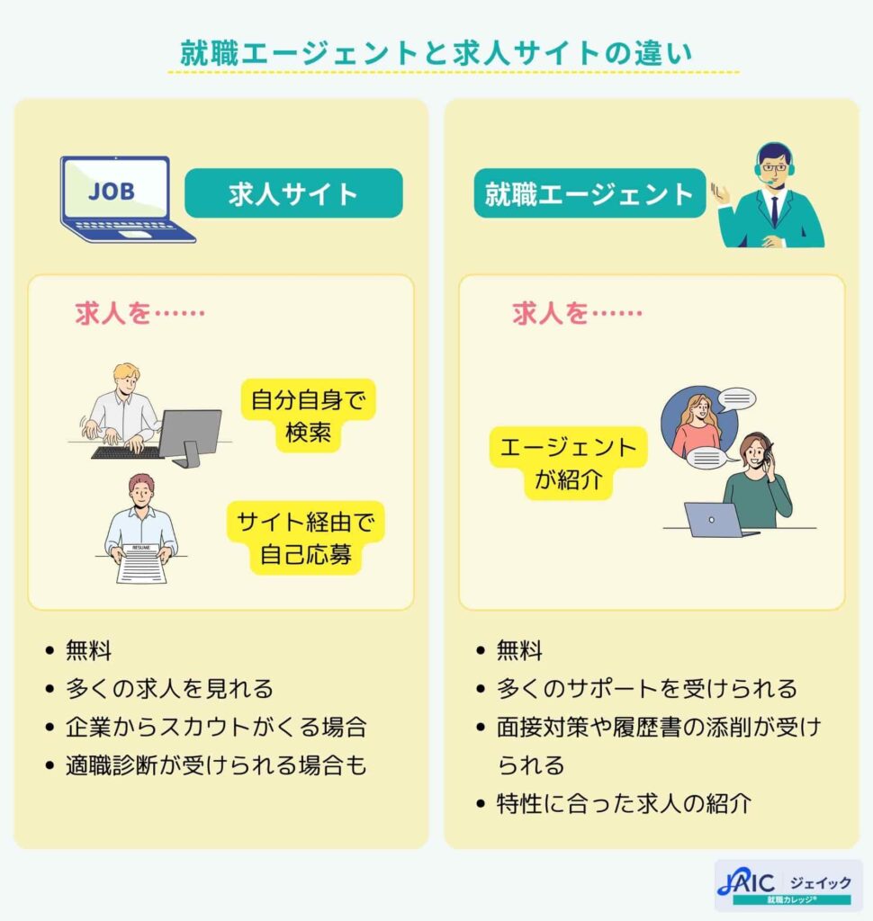 就職エージェントと求人サイトの違いを解説す画像