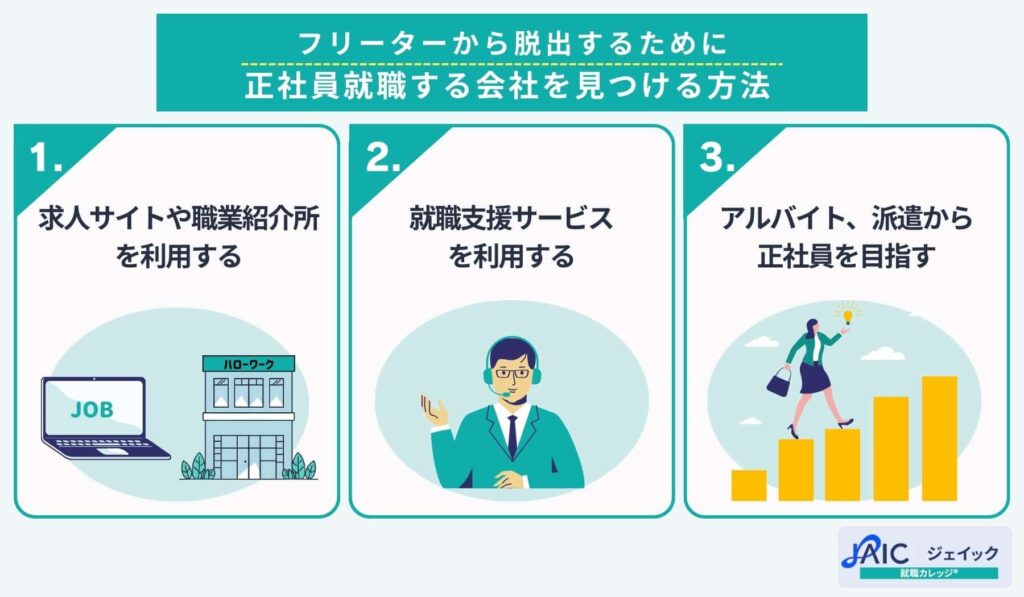 フリーターから脱出するために正社員就職する会社を見つける方法を説明する画像