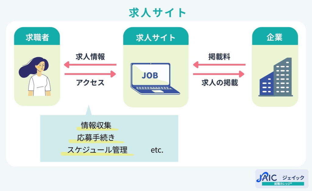 求人サイト