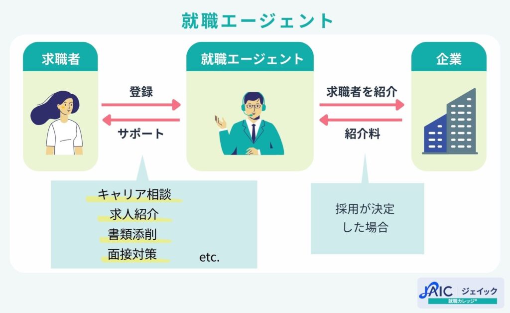 就職エージェントの仕組みを解説する画像